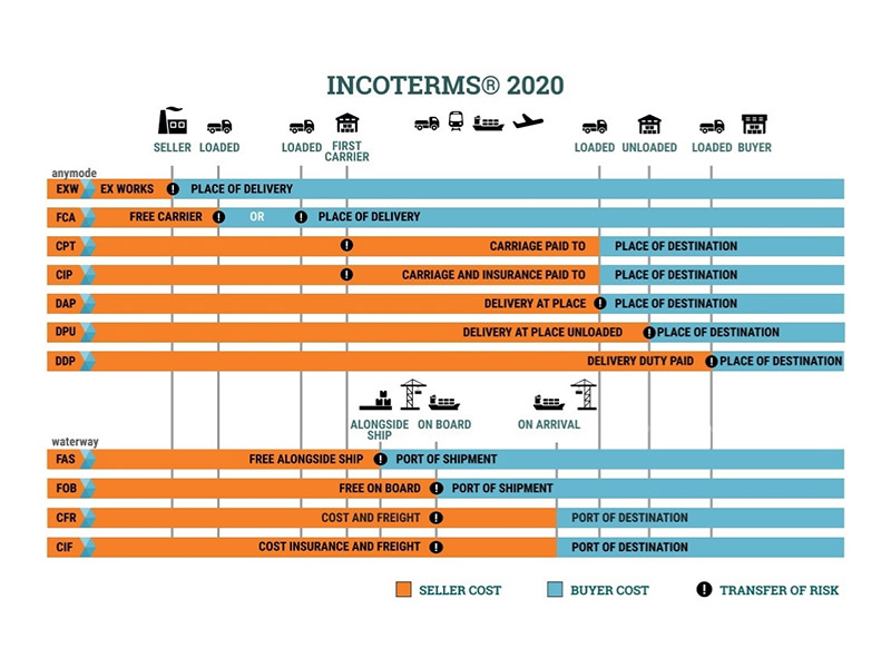 Incoterms 2020 có gì khác với Incoterms 2010?