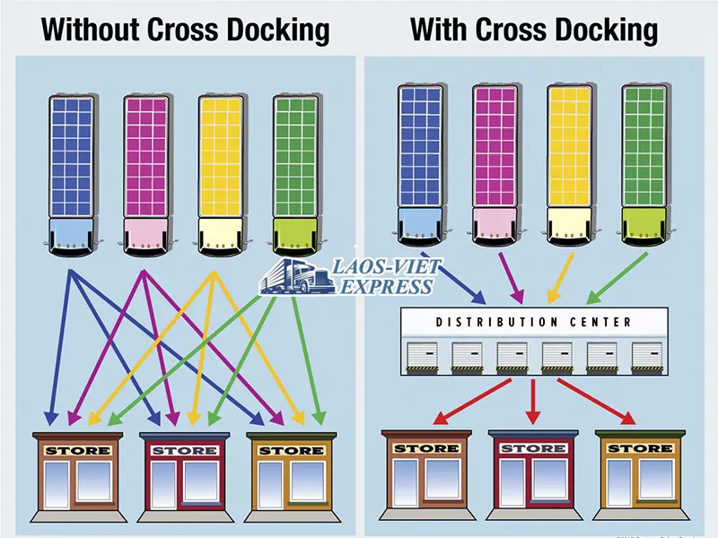 cross docking là kho gì